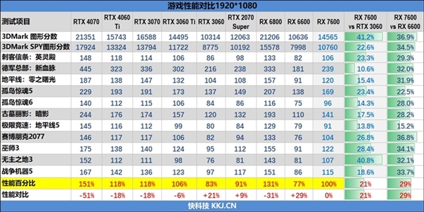 硬刚RTX 40系 AMD连发两版显卡驱动:首发支持2000元档真香卡